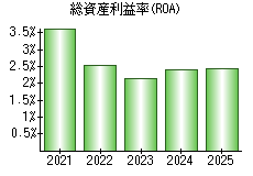 総資産利益率(ROA)