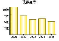 現預金等