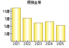 現預金等