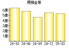 現預金等