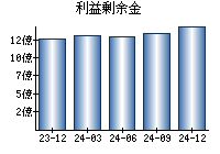 利益剰余金