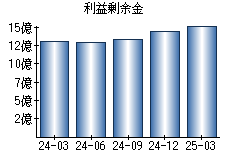 利益剰余金