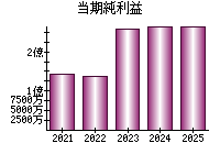 当期純利益