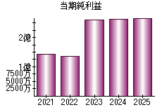 当期純利益