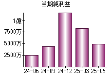 当期純利益