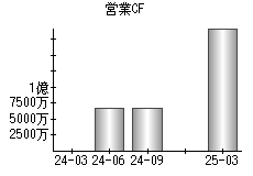 営業活動によるキャッシュフロー