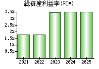 総資産利益率(ROA)
