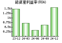 総資産利益率(ROA)