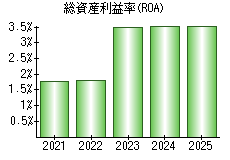 総資産利益率(ROA)