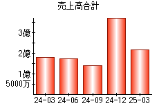 売上高合計