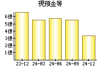 現預金等