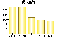 現預金等