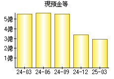 現預金等