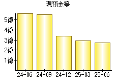 現預金等