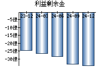 利益剰余金