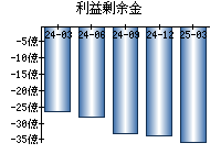 利益剰余金