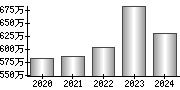 平均年収（単独）