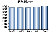 利益剰余金