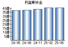 利益剰余金