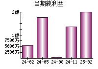 当期純利益