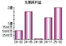 当期純利益