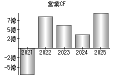 営業活動によるキャッシュフロー