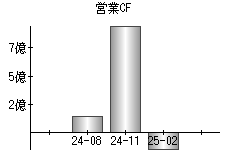営業活動によるキャッシュフロー