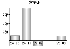 営業活動によるキャッシュフロー