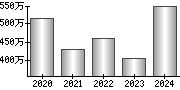 平均年収（単独）