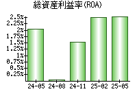 総資産利益率(ROA)