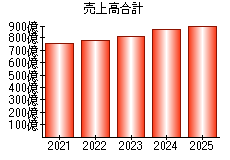 売上高合計