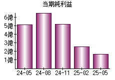 当期純利益