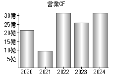 営業活動によるキャッシュフロー