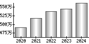 平均年収（単独）