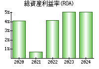 総資産利益率(ROA)