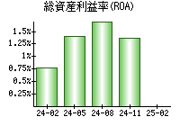 総資産利益率(ROA)
