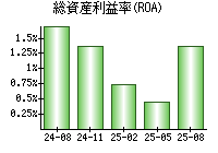 総資産利益率(ROA)
