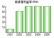 総資産利益率(ROA)