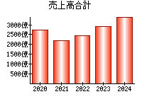 売上高合計