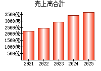 売上高合計