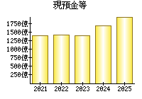 現預金等