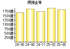 現預金等