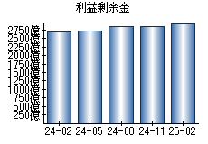 利益剰余金
