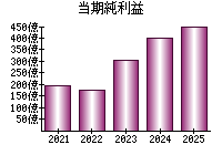 当期純利益