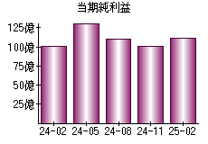 当期純利益