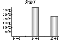 営業活動によるキャッシュフロー
