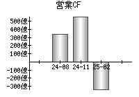 営業活動によるキャッシュフロー