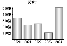 営業活動によるキャッシュフロー