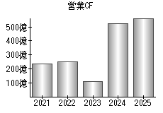営業活動によるキャッシュフロー