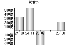 営業活動によるキャッシュフロー